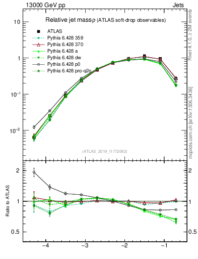 Plot of softdrop.rho in 13000 GeV pp collisions