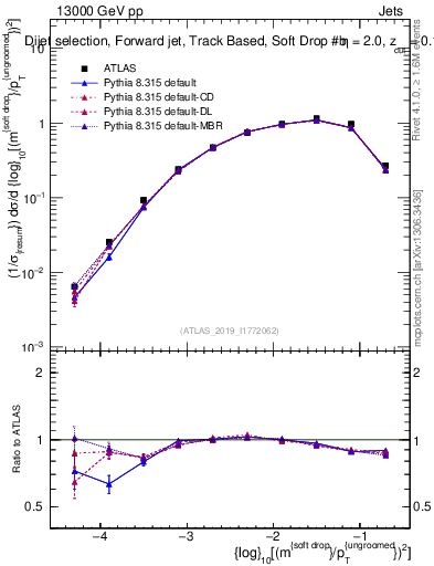 Plot of softdrop.rho in 13000 GeV pp collisions
