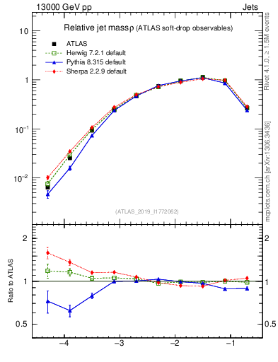 Plot of softdrop.rho in 13000 GeV pp collisions