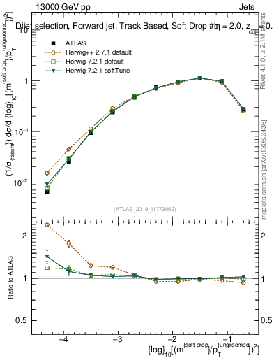 Plot of softdrop.rho in 13000 GeV pp collisions