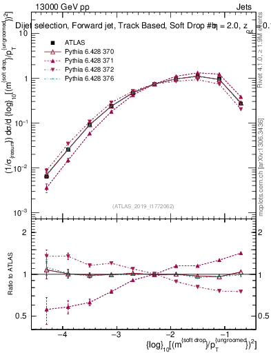 Plot of softdrop.rho in 13000 GeV pp collisions