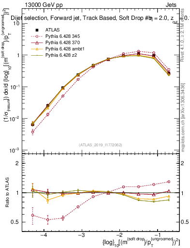 Plot of softdrop.rho in 13000 GeV pp collisions