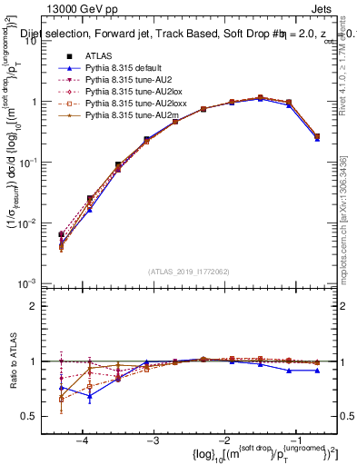 Plot of softdrop.rho in 13000 GeV pp collisions