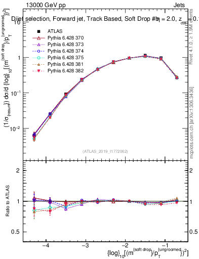 Plot of softdrop.rho in 13000 GeV pp collisions