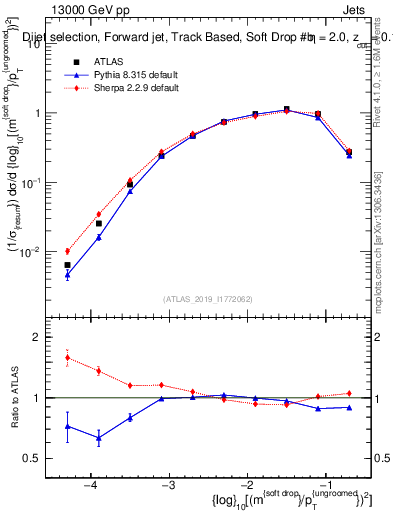 Plot of softdrop.rho in 13000 GeV pp collisions