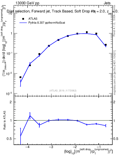 Plot of softdrop.rho in 13000 GeV pp collisions