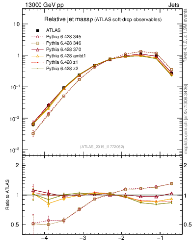 Plot of softdrop.rho in 13000 GeV pp collisions