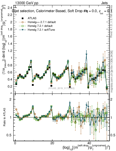 Plot of softdrop.rho in 13000 GeV pp collisions