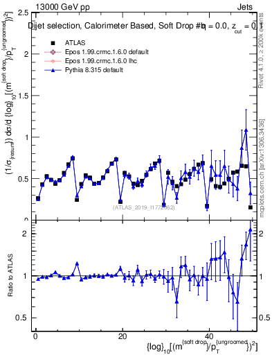 Plot of softdrop.rho in 13000 GeV pp collisions