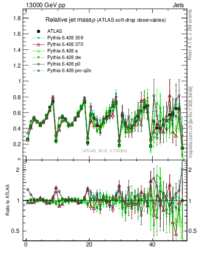 Plot of softdrop.rho in 13000 GeV pp collisions