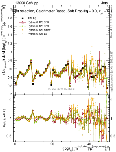 Plot of softdrop.rho in 13000 GeV pp collisions