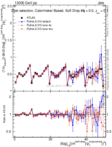 Plot of softdrop.rho in 13000 GeV pp collisions