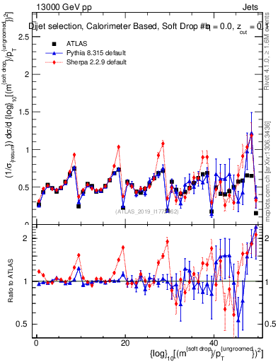 Plot of softdrop.rho in 13000 GeV pp collisions