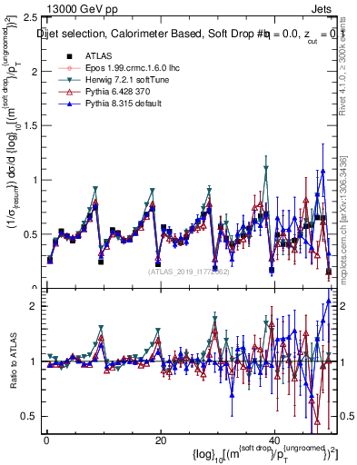 Plot of softdrop.rho in 13000 GeV pp collisions