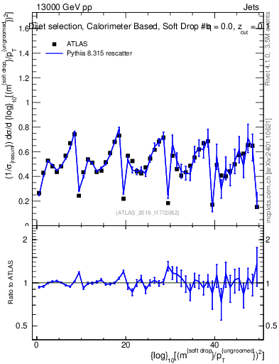 Plot of softdrop.rho in 13000 GeV pp collisions