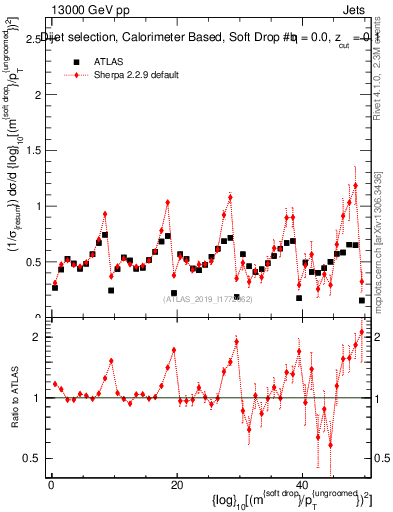 Plot of softdrop.rho in 13000 GeV pp collisions