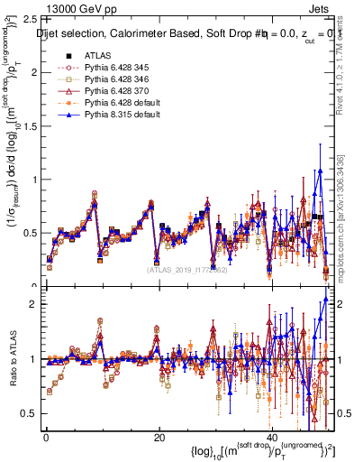 Plot of softdrop.rho in 13000 GeV pp collisions