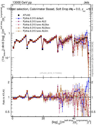 Plot of softdrop.rho in 13000 GeV pp collisions
