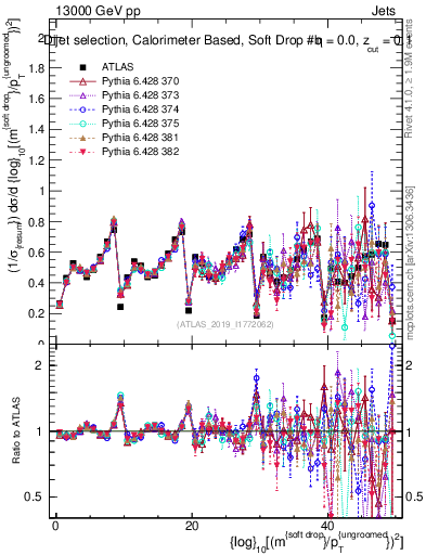 Plot of softdrop.rho in 13000 GeV pp collisions