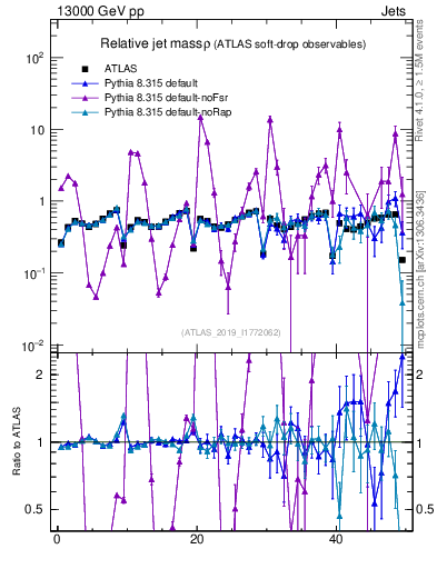 Plot of softdrop.rho in 13000 GeV pp collisions