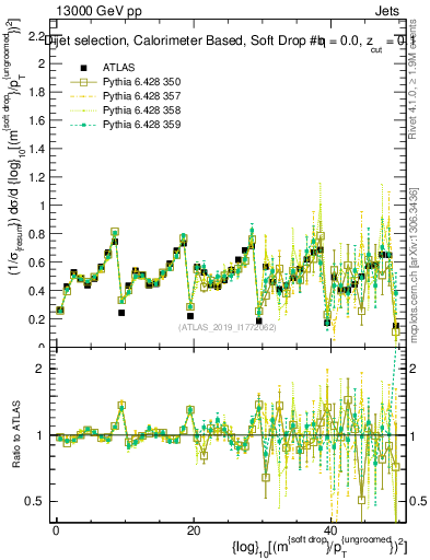 Plot of softdrop.rho in 13000 GeV pp collisions
