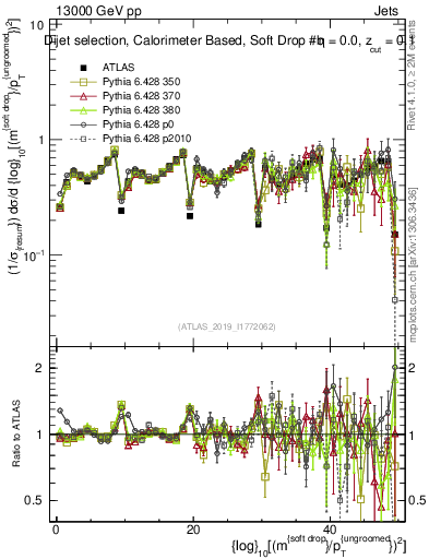 Plot of softdrop.rho in 13000 GeV pp collisions