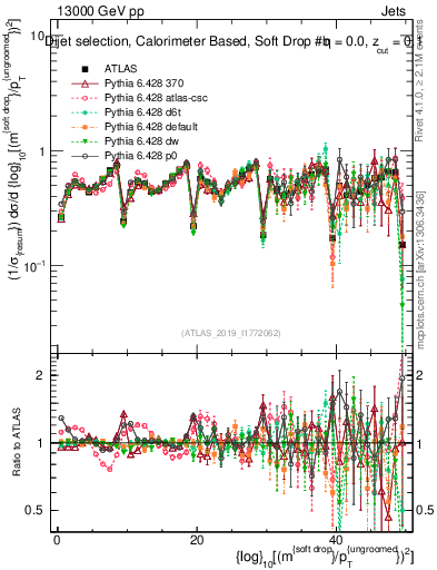 Plot of softdrop.rho in 13000 GeV pp collisions
