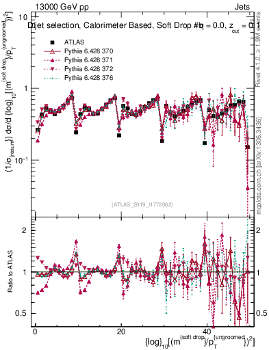 Plot of softdrop.rho in 13000 GeV pp collisions