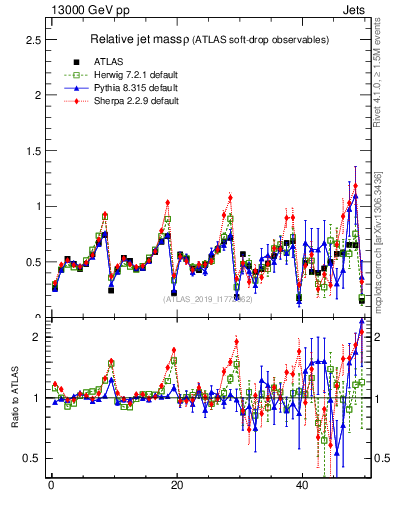 Plot of softdrop.rho in 13000 GeV pp collisions