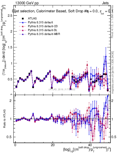 Plot of softdrop.rho in 13000 GeV pp collisions