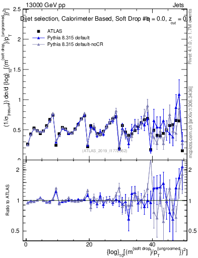 Plot of softdrop.rho in 13000 GeV pp collisions