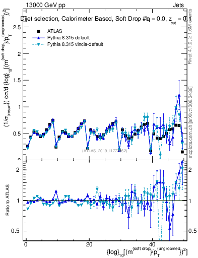 Plot of softdrop.rho in 13000 GeV pp collisions