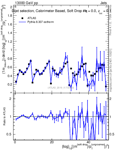 Plot of softdrop.rho in 13000 GeV pp collisions