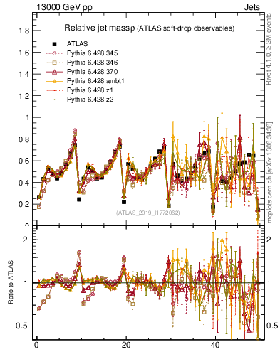 Plot of softdrop.rho in 13000 GeV pp collisions