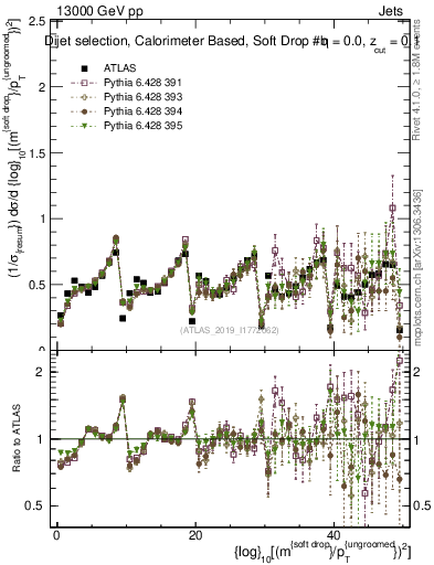 Plot of softdrop.rho in 13000 GeV pp collisions