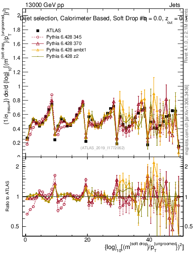 Plot of softdrop.rho in 13000 GeV pp collisions