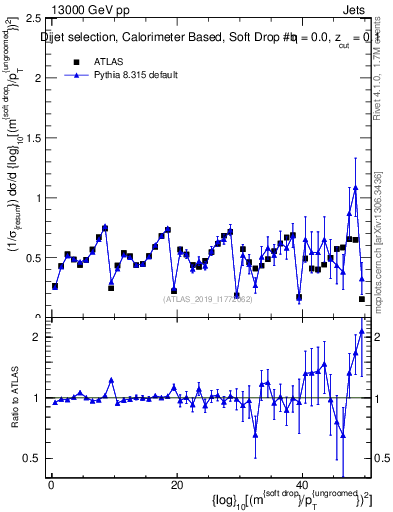 Plot of softdrop.rho in 13000 GeV pp collisions