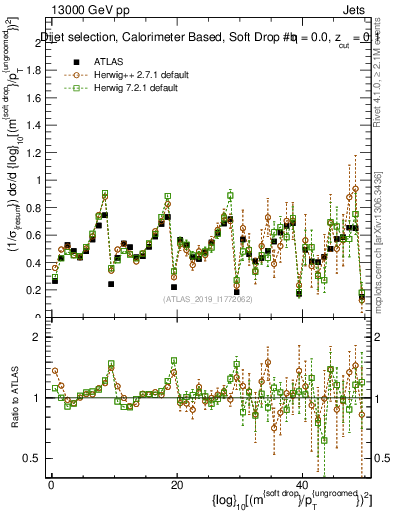 Plot of softdrop.rho in 13000 GeV pp collisions