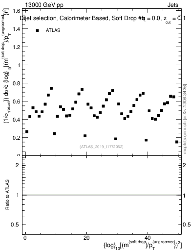Plot of softdrop.rho in 13000 GeV pp collisions