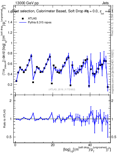 Plot of softdrop.rho in 13000 GeV pp collisions