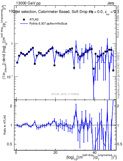 Plot of softdrop.rho in 13000 GeV pp collisions