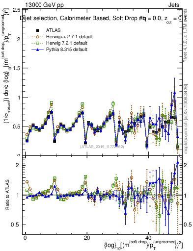 Plot of softdrop.rho in 13000 GeV pp collisions
