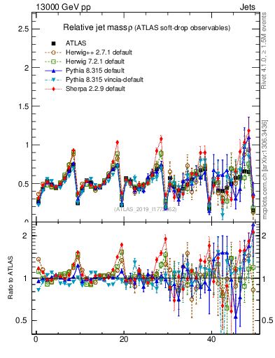 Plot of softdrop.rho in 13000 GeV pp collisions