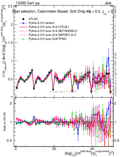 Plot of softdrop.rho in 13000 GeV pp collisions