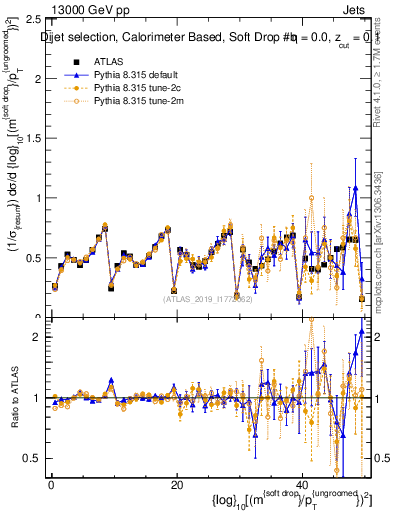 Plot of softdrop.rho in 13000 GeV pp collisions
