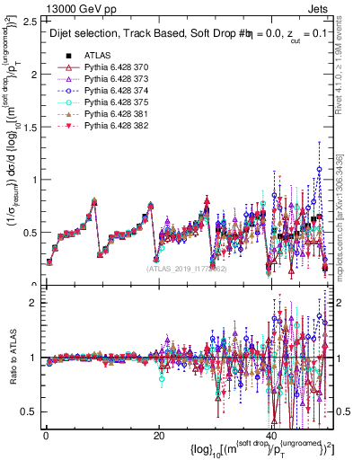 Plot of softdrop.rho in 13000 GeV pp collisions