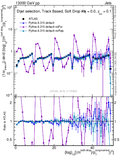 Plot of softdrop.rho in 13000 GeV pp collisions