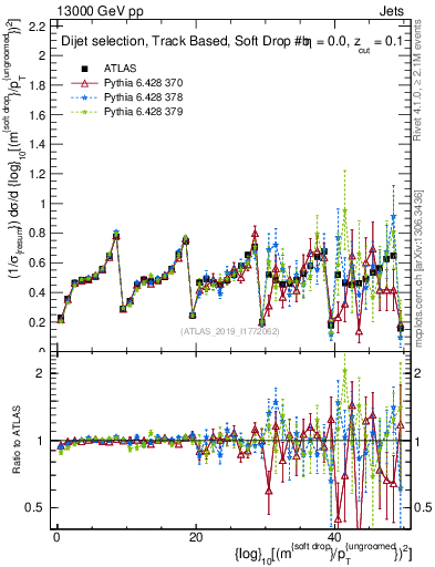 Plot of softdrop.rho in 13000 GeV pp collisions