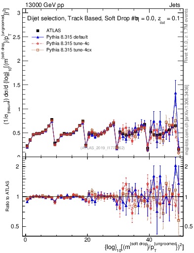 Plot of softdrop.rho in 13000 GeV pp collisions