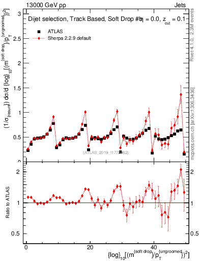 Plot of softdrop.rho in 13000 GeV pp collisions